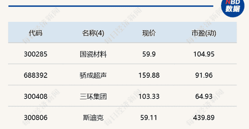 A股探底回升创业板涨超5% 科创50劲升6.94%
