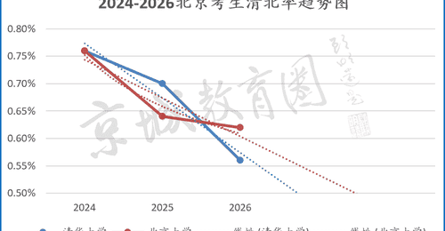 北京2026清北录取率下降 留京985/211率也呈下滑趋势