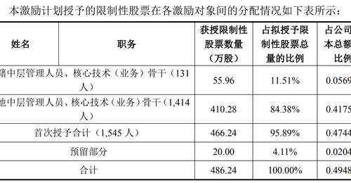 胜宏科技拟向逾1500名骨干推出限制性股票激励计划