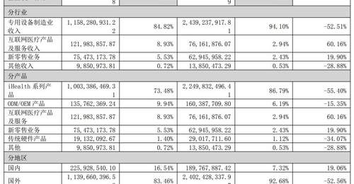 九安医疗半年报业绩暴增超200% 股价6天4板涨超40%