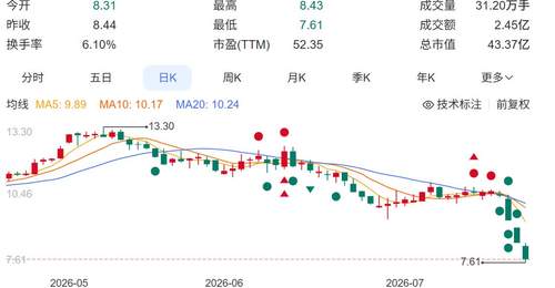 煌上煌股价3天跌超25% 连发公告预增业绩拟回购最高1亿元股份
