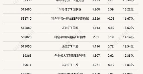 中韩半导体ETF成交破百亿 黄金股ETF半日涨幅超7%
