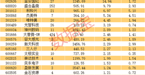 基金新进重仓超90亿元 持股比例超20%个股曝光