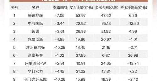 南向资金净买入超75亿港元 加仓华虹宏力 智谱连续流出腾讯