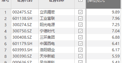 立讯精密获资金净流入9.89亿元居首