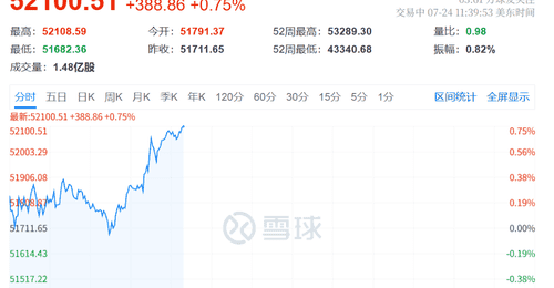 7月24日美股上演深V震荡 道指拉升近400点的同时存储芯片、光通信板块集体大跌 这样的走势你怎么看？