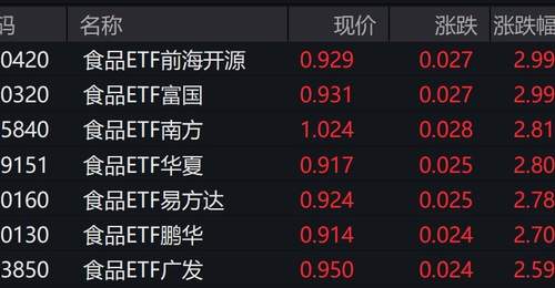 食品股集体飘红引关注 场内食品ETF涨势超2% 多重信号显现布局良机