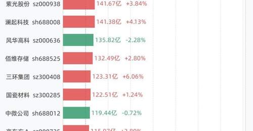 7月31日A股26只百亿成交个股引关注 参与市场的投资者可留意这批热门标的表现