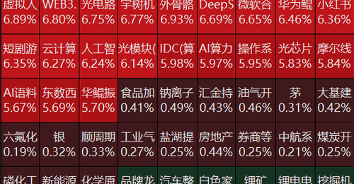 7月A股收官日市场氛围 近4700只个股飘红 AI板块行情亮眼 人气股德明利风华高科炸板翻绿