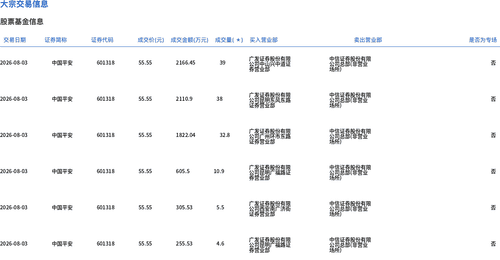 8月3日中国平安大宗交易引关注 近131万股平价成交成交额超7265万