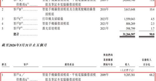 镜头模组龙头立景创新赴港递表 业务模式调整与客户依赖引市场关注