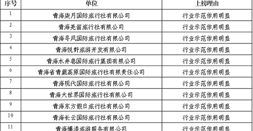 西宁市文旅广电局2026年第三批旅行社红黑榜发布 邀您关注诚信经营及违规治理动态