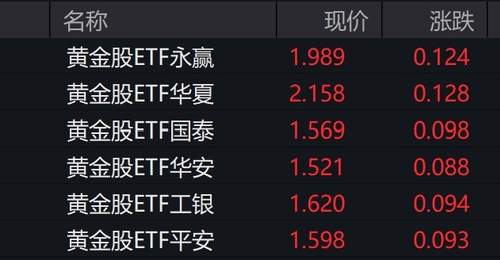 黄金股集体走强成市场热点 多只龙头股涨幅亮眼黄金股ETF同步攀升超6%引投资者关注