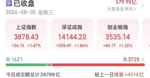 8月5日A股多板块齐涨 多元科创活动带动人气高涨