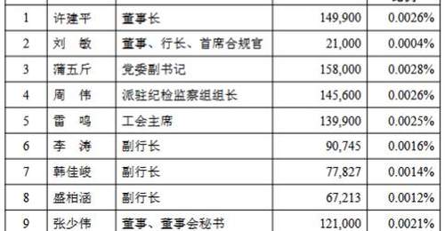 兰州银行高管及中层拟增持股份 合计参与增持金额不低于600万元