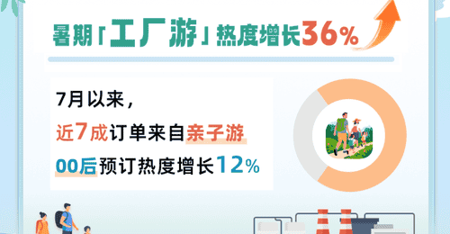 暑期工廠游多元體驗熱度攀升 親子與00後參與感拉滿消費場景雙軌并行