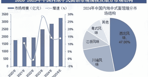 多元拉面转型浪潮来袭！全国各地“青海拉面”门店遍地开花，参与式体验式新玩法获佣金福利
