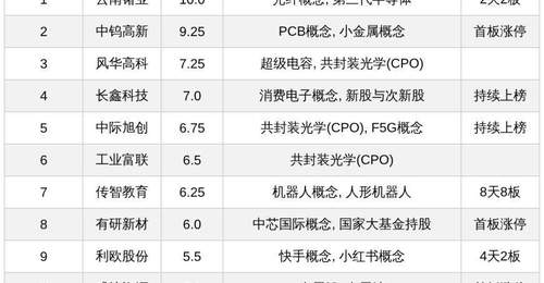 今日十大热股围观：云南锗业2天2板领衔 传智教育8天8板带火CPO概念股与AI人才培养赛道