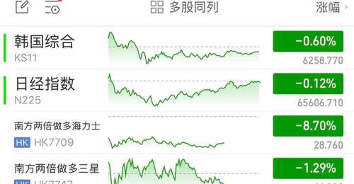 七周连跌的韩国杠杆ETF投资热降温 散户参与亏超五成