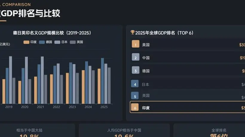 8月4日 印度顶尖教授戳破莫迪“印度制造”幻象 全球制造业份额仅3%如何追大国30% 多元活动聚焦工业化发展困局引关注