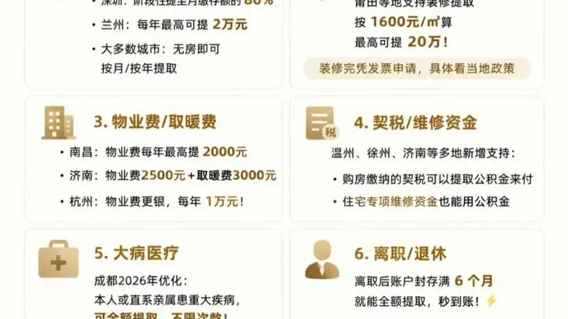 2026上半年超60条公积金政策落地 购房租房装修改建都能享支持