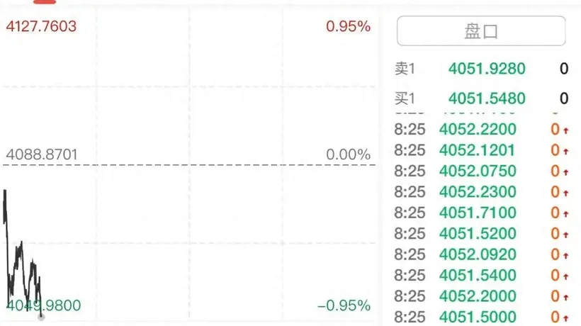 金价、银价下跌,国际油价上涨