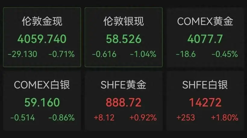 金价跳水!业内人士建议市民根据自身需求理性消费、按需选购