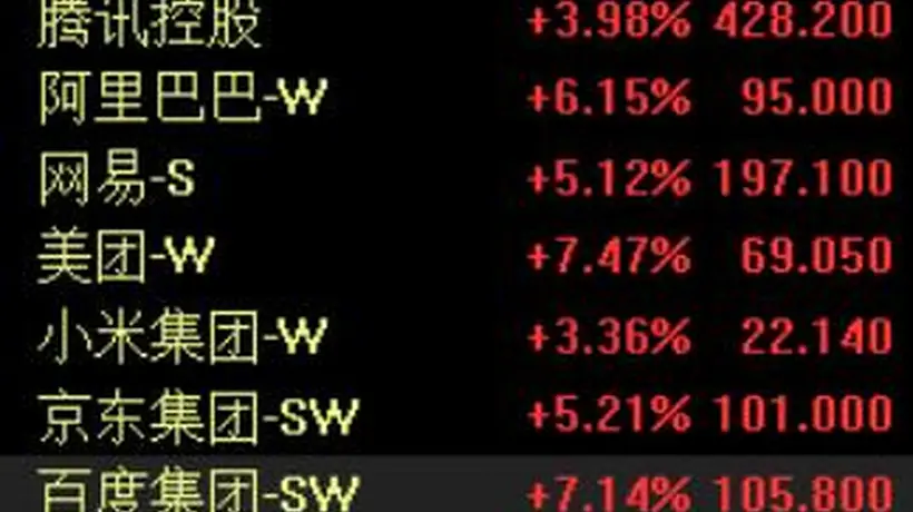 港股午评:恒指涨2.12%,科指涨3.68%,美团、百度涨超7%,创新药概念股爆发