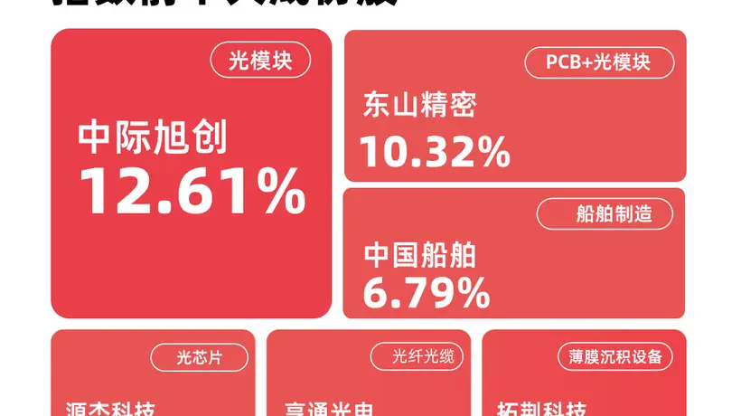 科技股再度领涨，成长ETF易方达（159259）今日获1.18亿份净申购