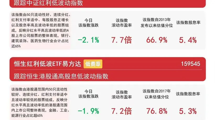 煤炭、银行等高股息板块今日调整,红利ETF易方达(515180)近三月“吸金”50亿元