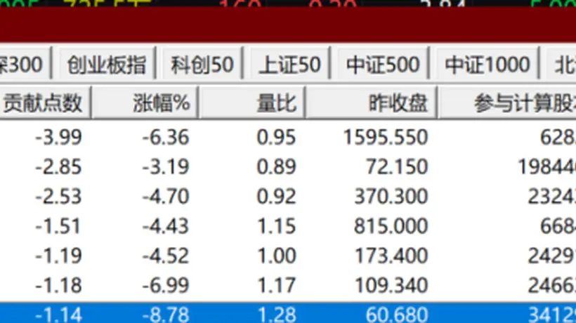 午后,突变!“科技七姐妹”,集体杀跌!什么情况?