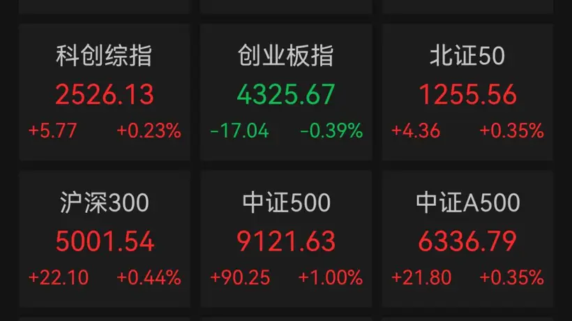 A股超4500只个股上涨!4只千元股调整