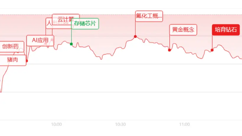 午评:指数深度回调!题材全面开花,超百股逆势涨停