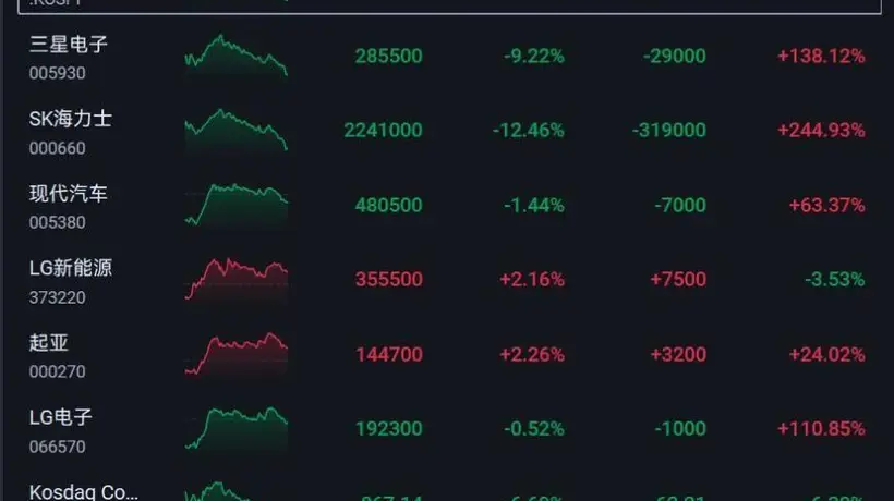 韩国综合指数大跌超7%！三星电子跌超9%，SK海力士跌超12%