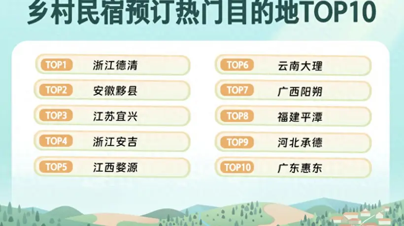 同程旅行:上半年乡村精品民宿预订量同比增32% ,“Country Stay”成新趋势