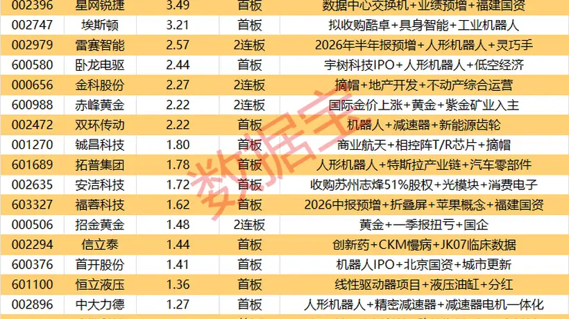 揭秘涨停丨20股封单资金超1亿元