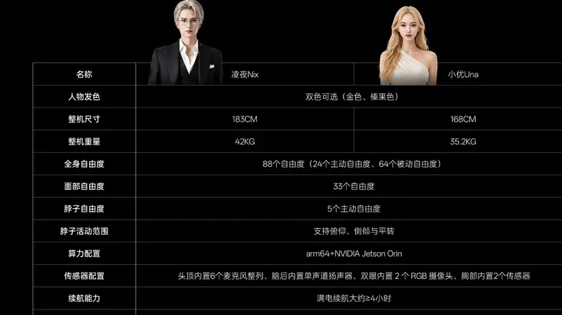 99万机器人续航撑不过一晚?优必选回应:定位是情感陪伴,不是男友、女友