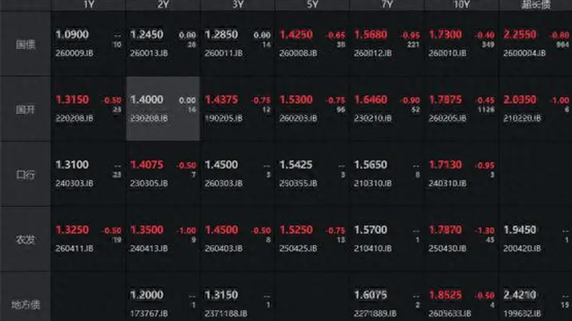 债市收盘| 央行开展万亿买断式逆回购,长端收益率震荡下行