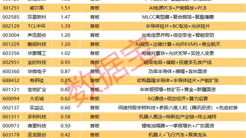 揭秘涨停丨半年报业绩预增股,这股封单超5亿元