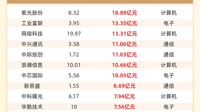 主力资金流入前20:紫光股份流入18.88亿元、工业富联流入13.35亿元