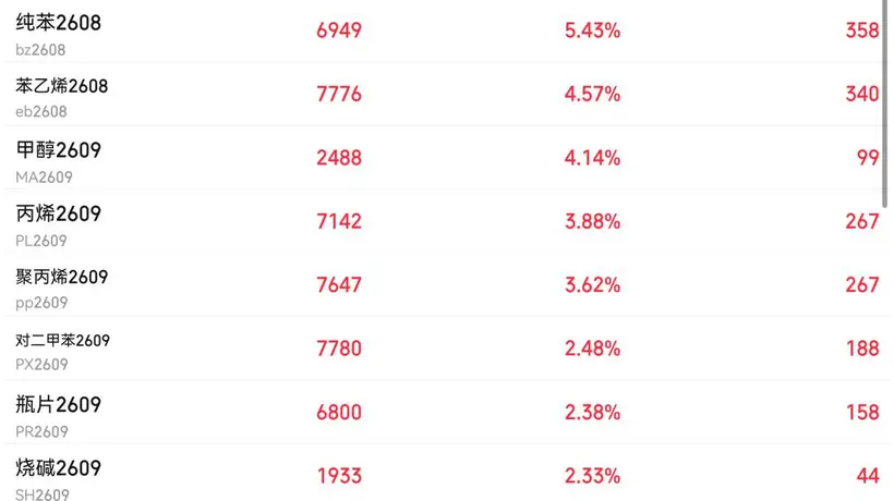 利好!业绩炸裂,最高预增2546.88%!这一板块“暴走”
