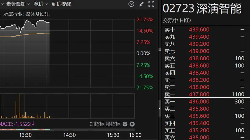 港股异动 | 机构预测有望纳入港股通 深演智能一度涨超21%