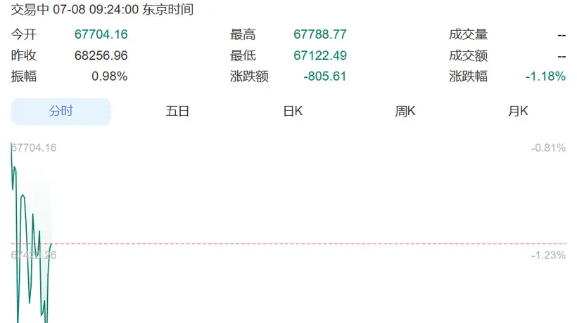 开盘巨震!韩国综指一度跌超300点,三星电子、SK海力士齐跌!日本股市跌超800点丨日韩股市