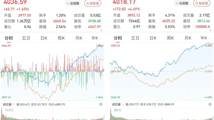 A股午后逆转:沪指涨1.65%,创指涨4.49%,半导体产业链强势爆发