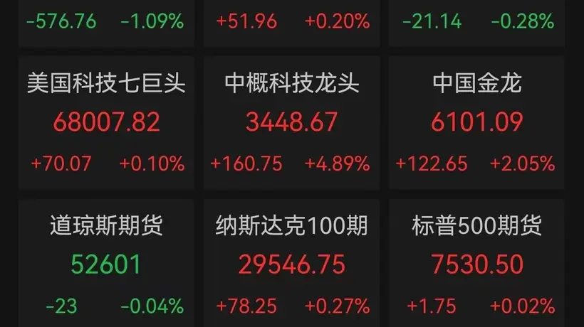 美股深V,芯片股反弹!中国资产深夜大涨,阿里暴涨11.05%,美联储“鹰影”重现删去降息措辞