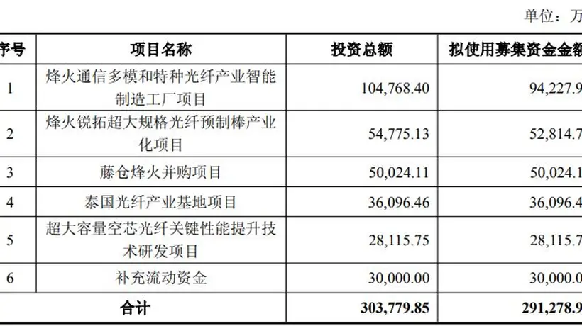 距前次定增落地不足一年,烽火通信再抛29亿元定增预案,近1/3募集资金拟投向多模和特种光纤产业智能制造工厂