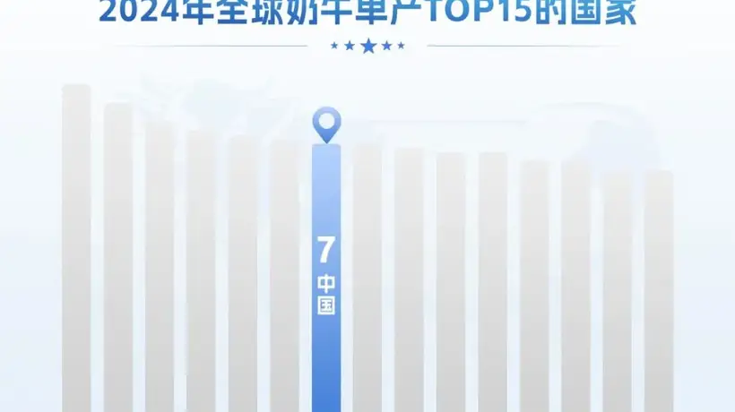 中国奶牛单产进入世界前列,伊利合作牧场单产水平高于美国