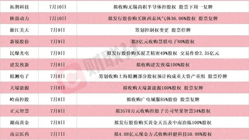 龙头20CM涨停 本周披露并购重组进展的A股名单一览