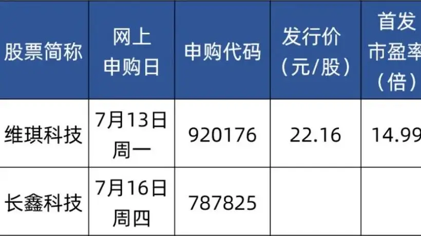 下周四,打新长鑫科技!中签概率高
