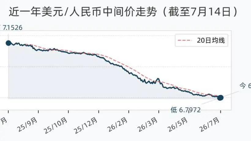7月14日人民币兑美元中间价调降18个基点,报6.7990